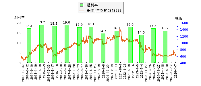 と株価との比較