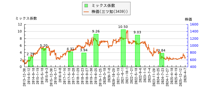 と株価との比較