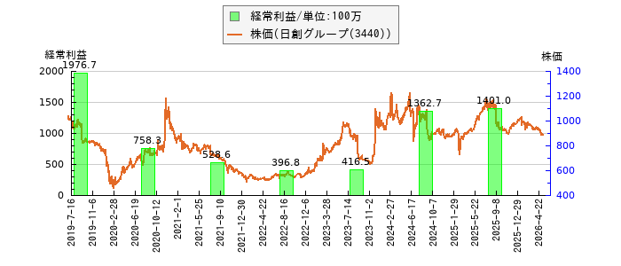 と株価との比較