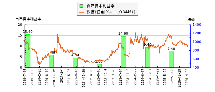 と株価との比較