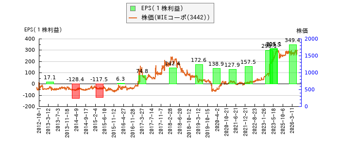 と株価との比較