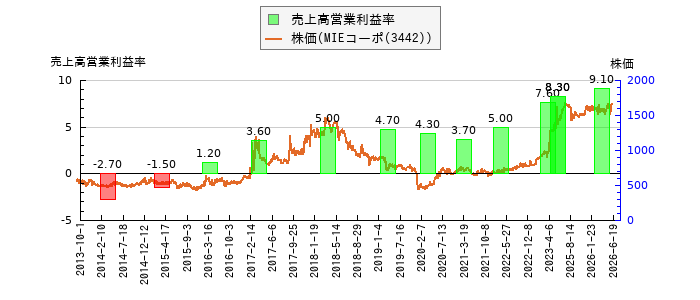 と株価との比較