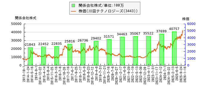 と株価との比較