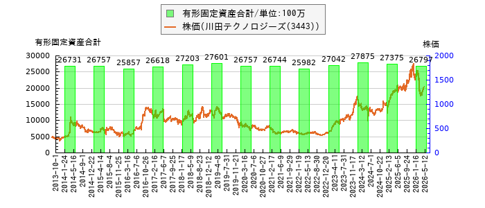 と株価との比較