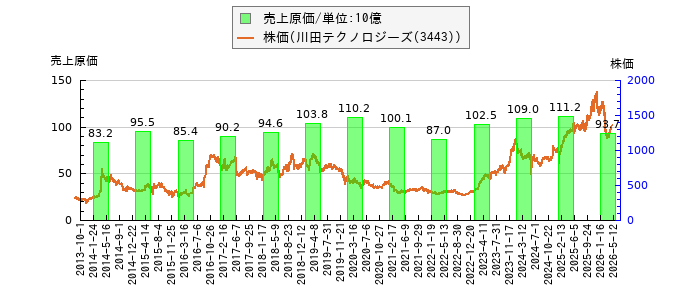 と株価との比較