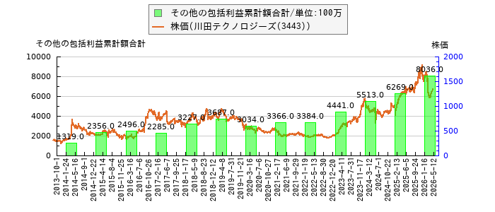 と株価との比較
