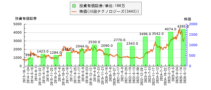 と株価との比較