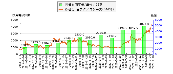 と株価との比較
