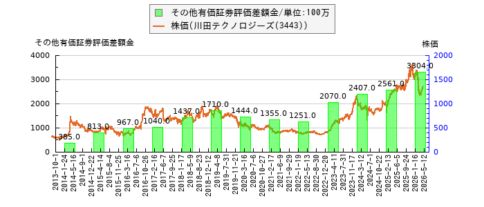 と株価との比較