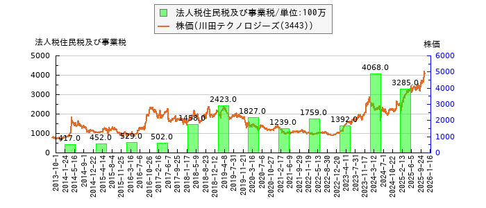 と株価との比較