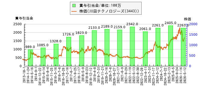 と株価との比較