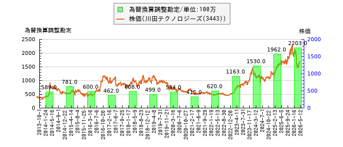 と株価との比較