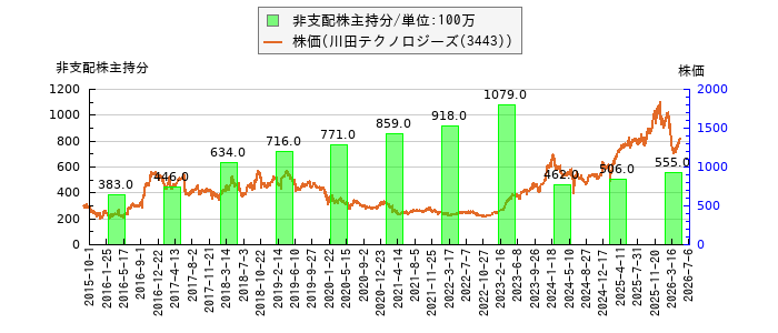 と株価との比較