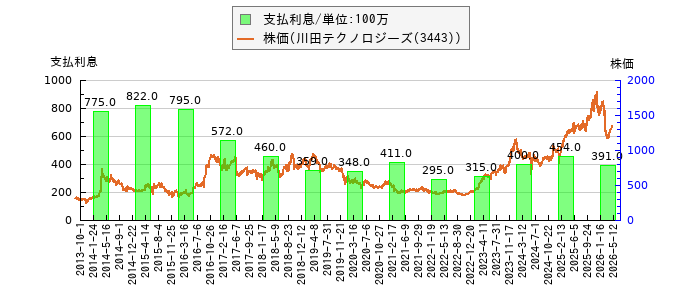 と株価との比較