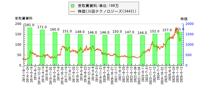 と株価との比較