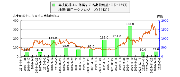 と株価との比較