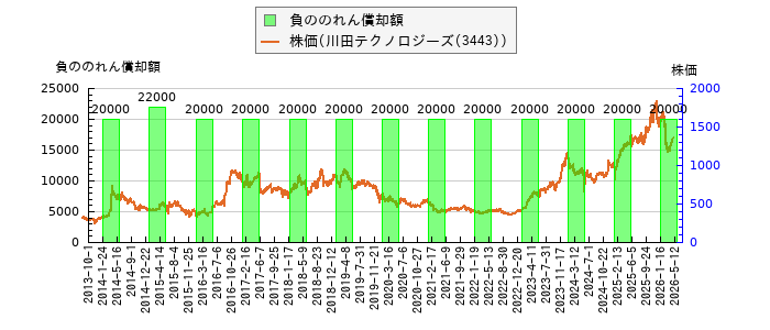 と株価との比較