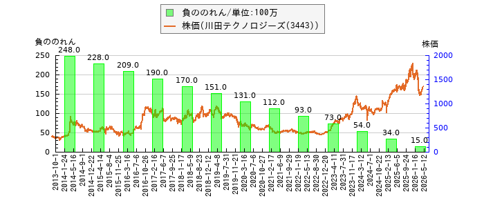 と株価との比較