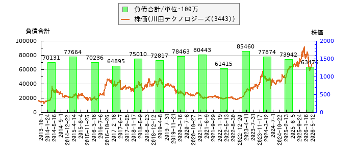 と株価との比較
