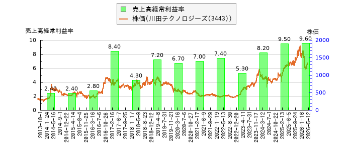 と株価との比較