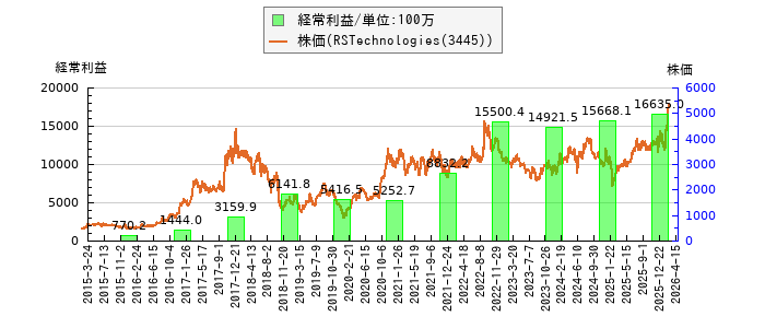 と株価との比較