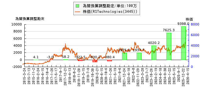 と株価との比較
