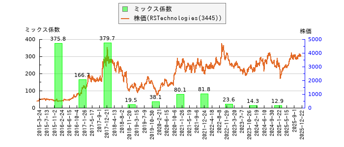 と株価との比較