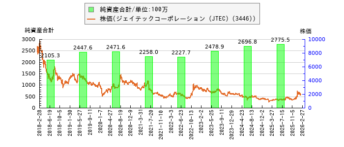 と株価との比較