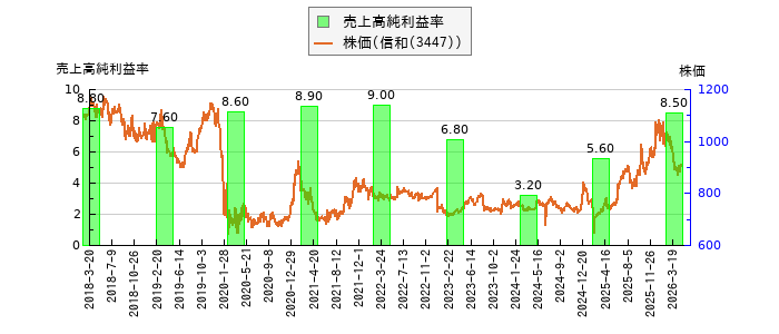 と株価との比較