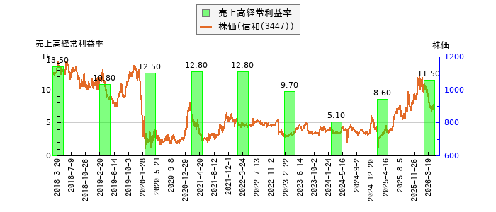と株価との比較