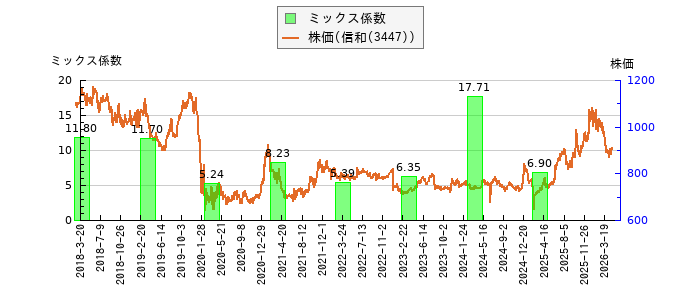 と株価との比較