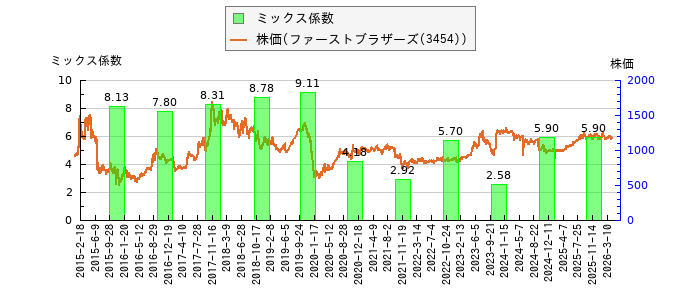 と株価との比較