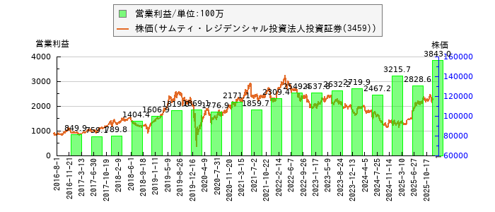と株価との比較