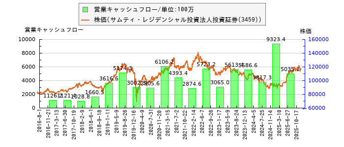 と株価との比較