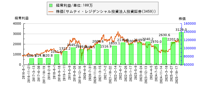 と株価との比較