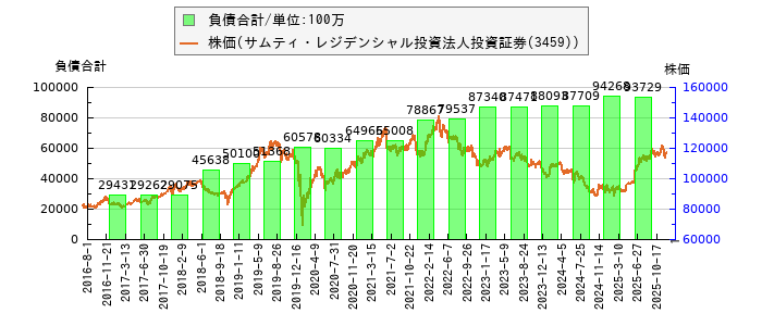と株価との比較