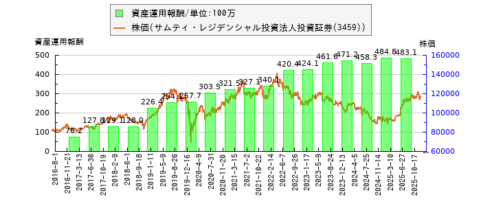 と株価との比較