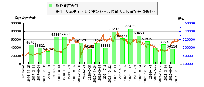 と株価との比較