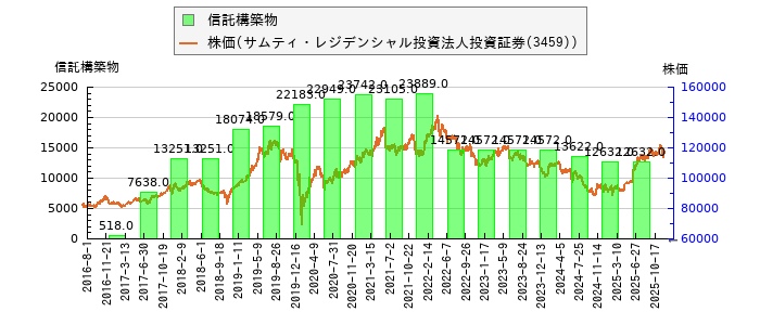 と株価との比較