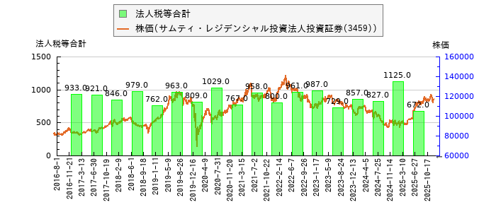 と株価との比較