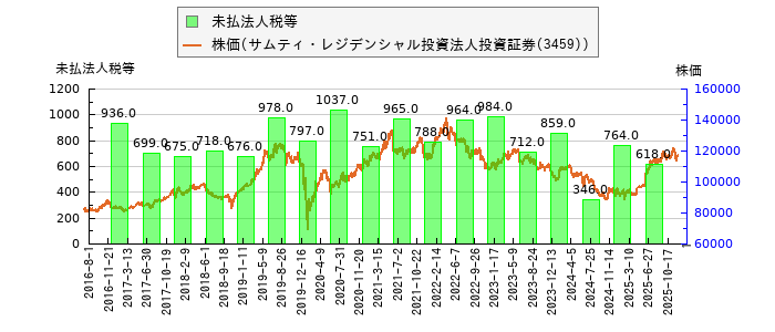 と株価との比較