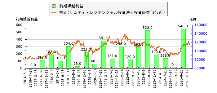 と株価との比較