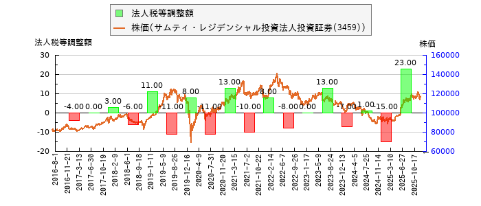 と株価との比較