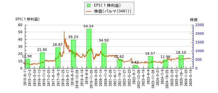 と株価との比較