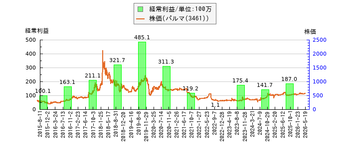 と株価との比較