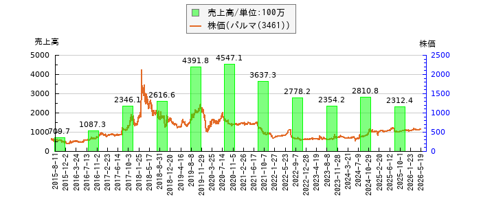 と株価との比較