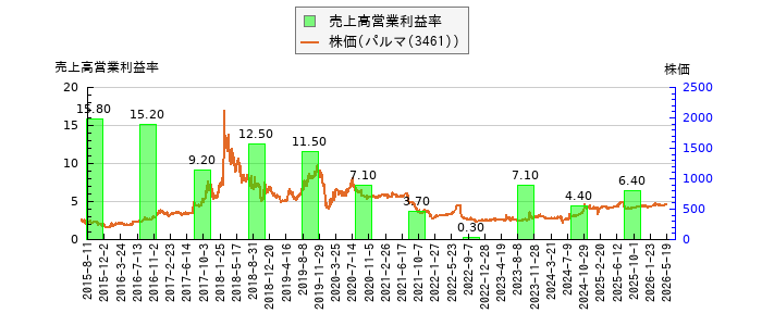 と株価との比較