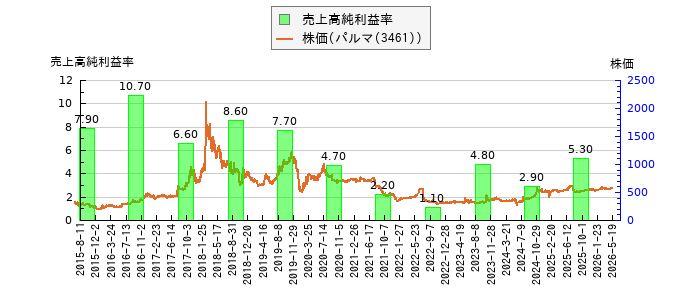 と株価との比較