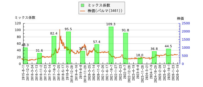 と株価との比較