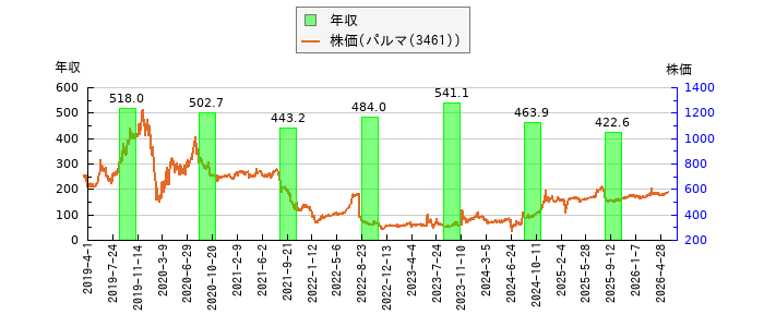 と株価との比較